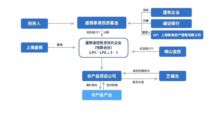 山東濰坊生(shēng)姜産業投資(zī)基金（契約型）