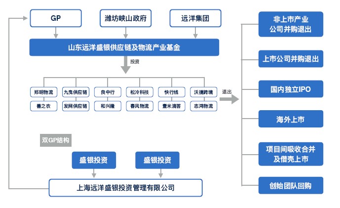 山東遠洋盛銀供應鏈及物(wù)流産業基金