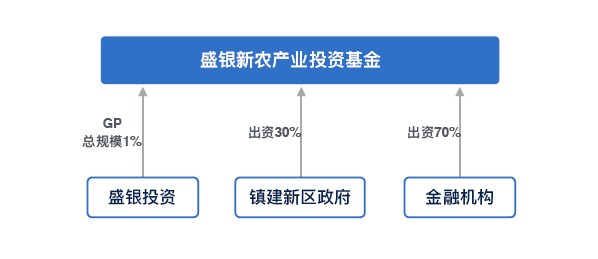 盛銀新農産業投資(zī)基金